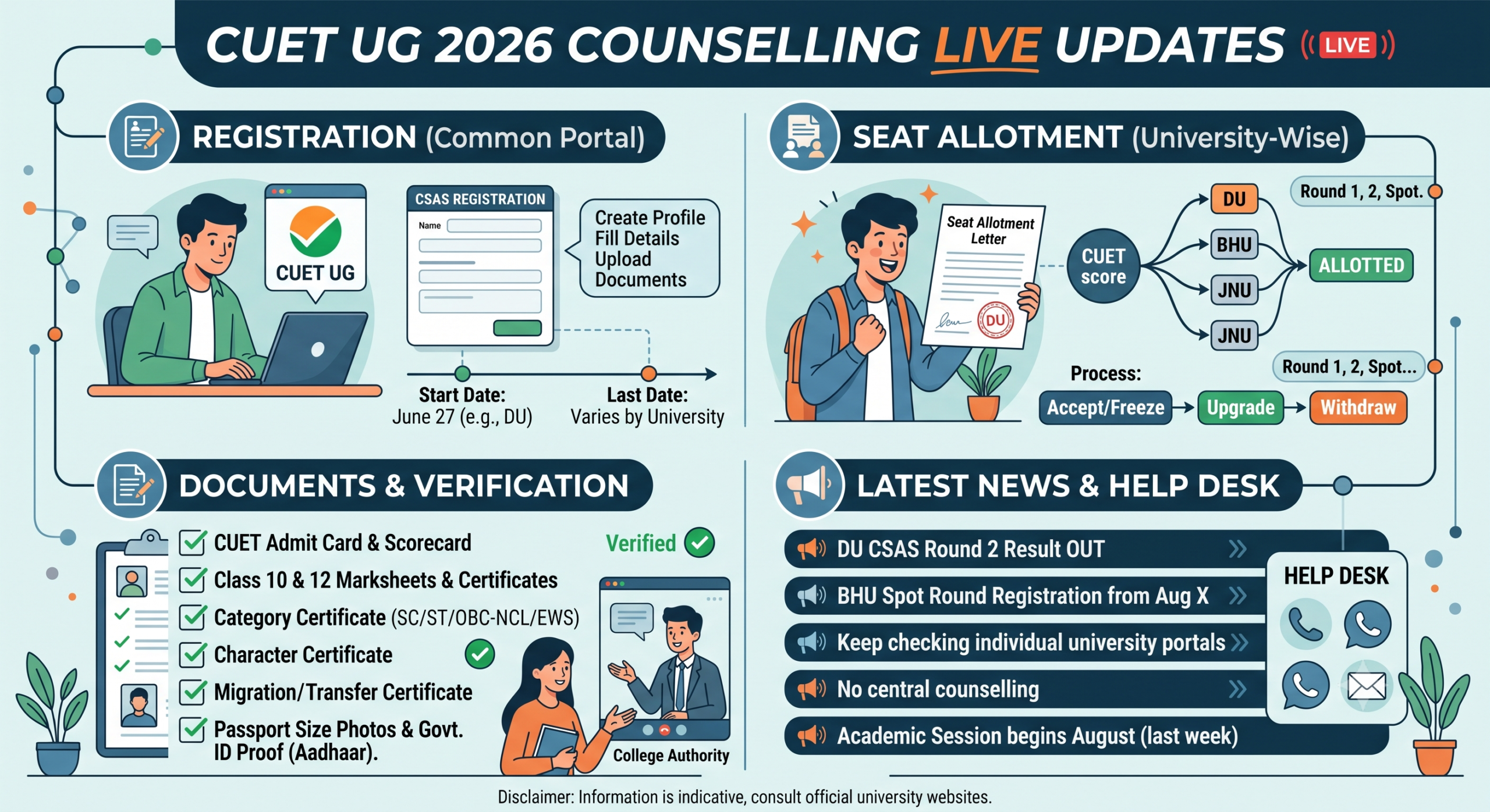 CUET UG 2026 Counselling Live Updates: Registration, Seat Allotment, Documents & Latest News